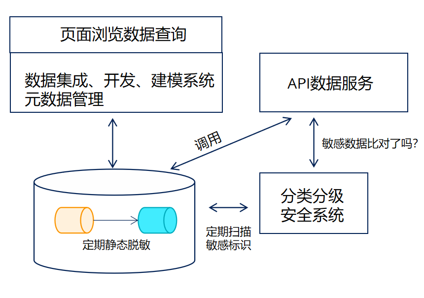 分类分级带外管理