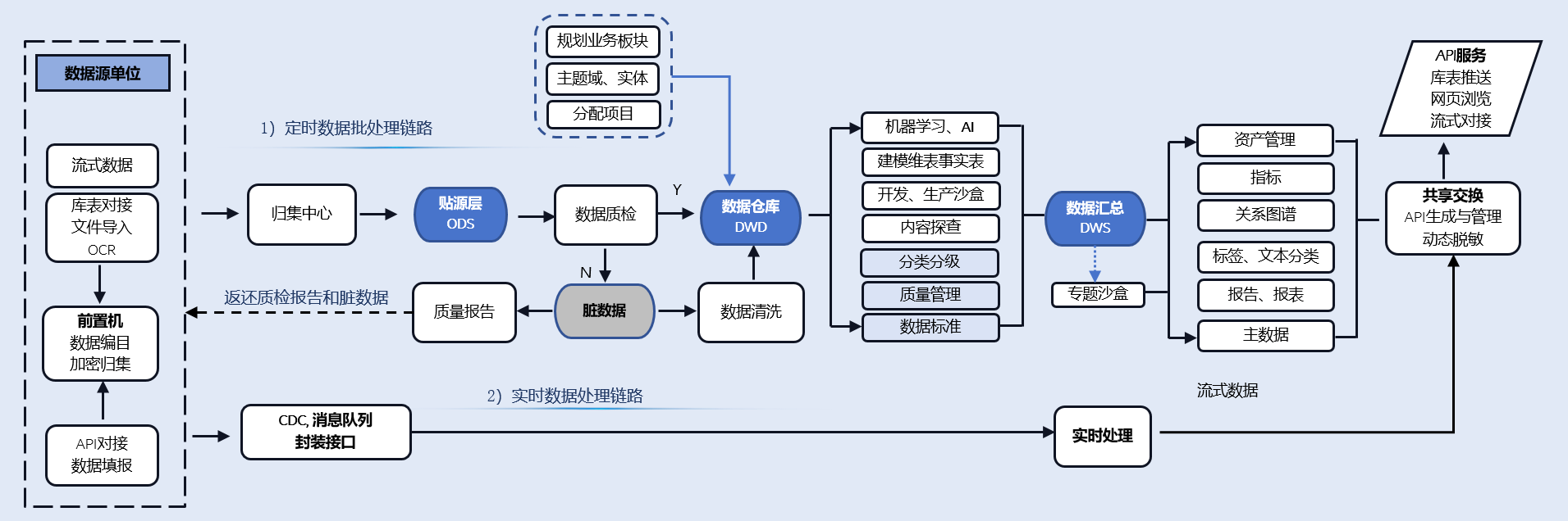 数据处理流程图